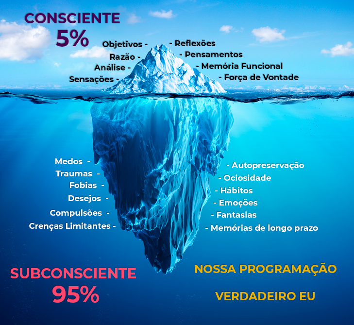 Consciente e Inconsciente